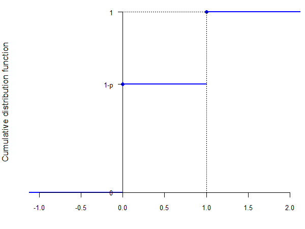 Bernoulli CDF